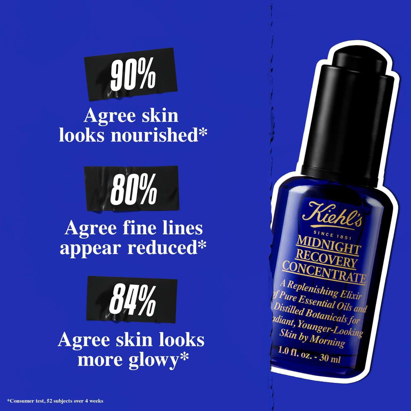 Blue background with a bottle of Kiehl’s Midnight Recovery Concentrate. Claims state 90% agree skin looks nourished, 80% agree fine lines appear reduced, and 84% agree skin looks more glowy.